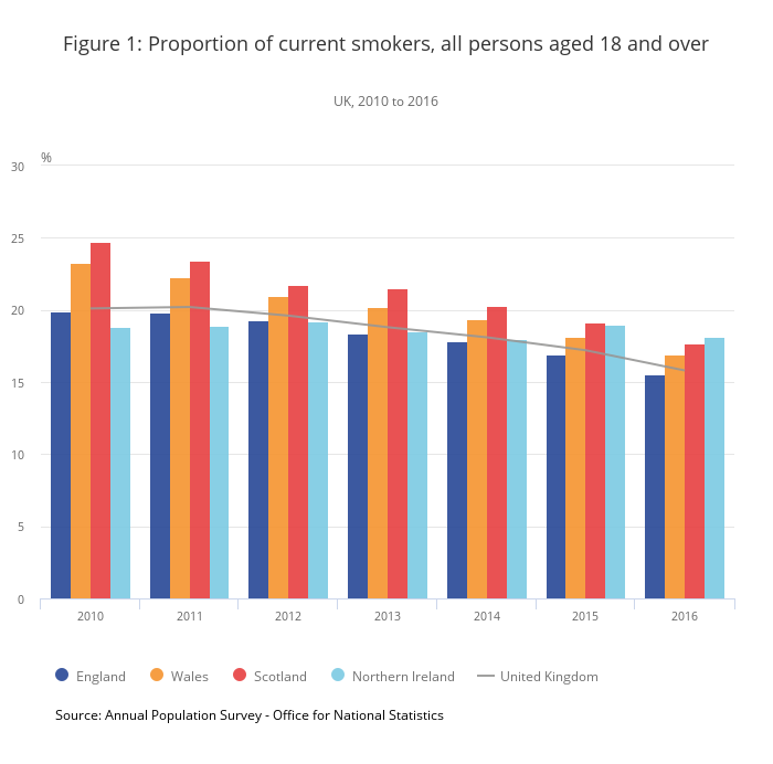 Figure 1_ Proportion of current smokers, all persons aged 18 and over